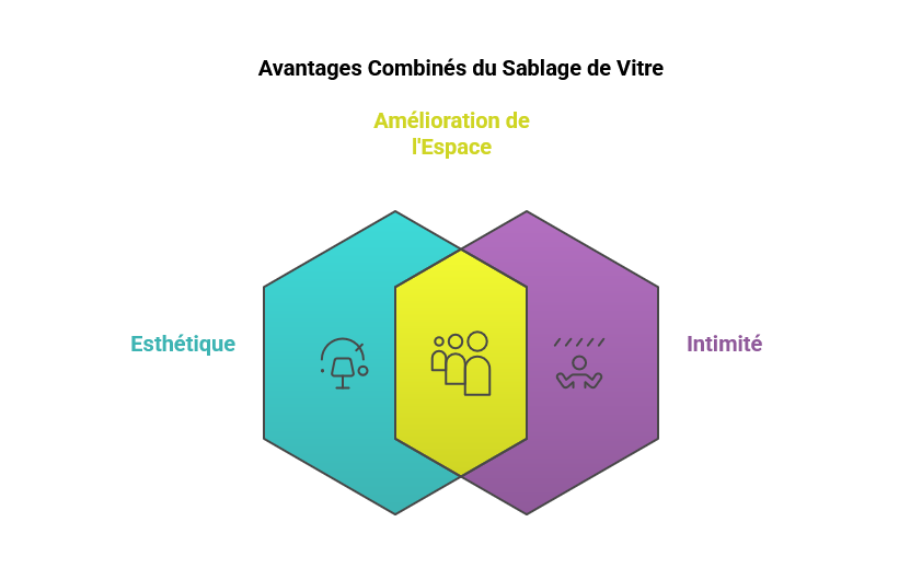 Schéma de l'usage du sablage de vitre